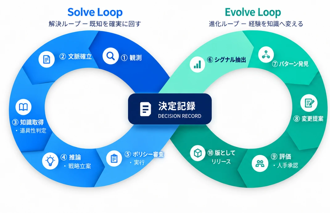Solve Loop(解決ループ)とEvolve Loop(進化ループ)が決定記録で結ばれる循環の図。Solve Loopは観測、文脈確立、知識取得、推論、ポリシー審査・実行、Evolve Loopはシグナル抽出、パターン発見、変更提案、評価、版としてリリース