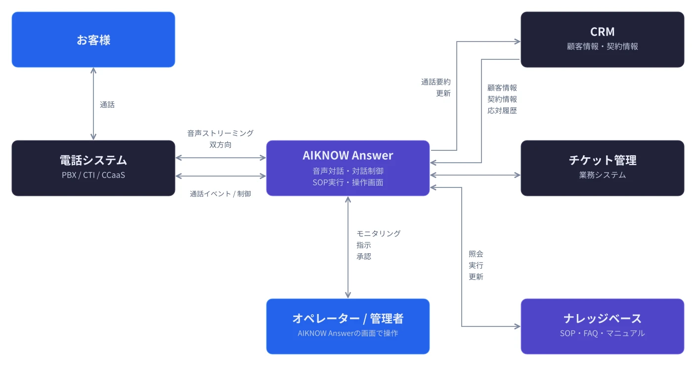 お客様から電話システムを経てAIKNOW Answerへつながり、CRM、チケット管理、ナレッジベース、オペレーター／管理者と連携するシステム構成図